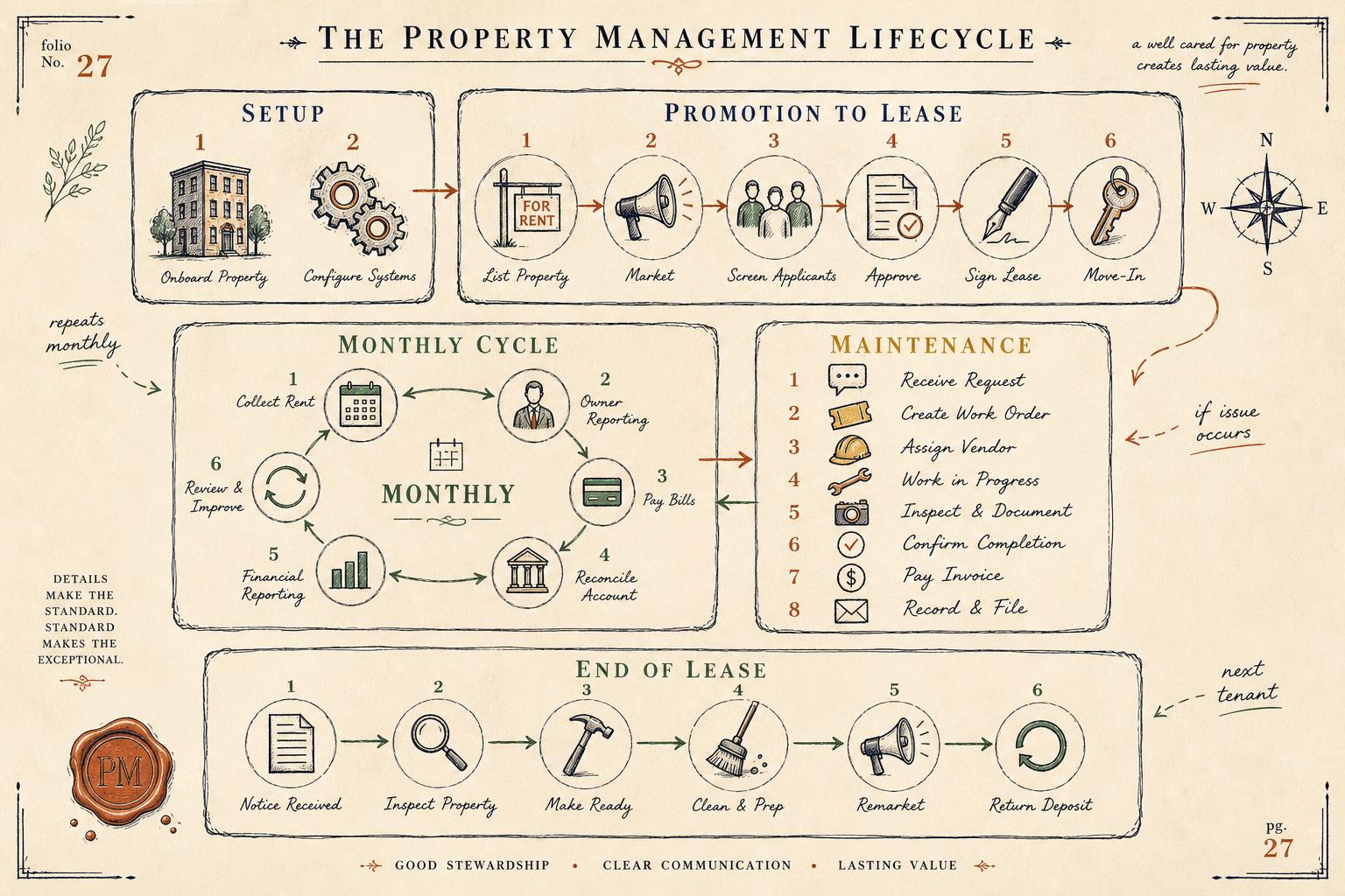 Property management lifecycle — setup, leasing, monthly payments, maintenance, and end-of-lease turnover.